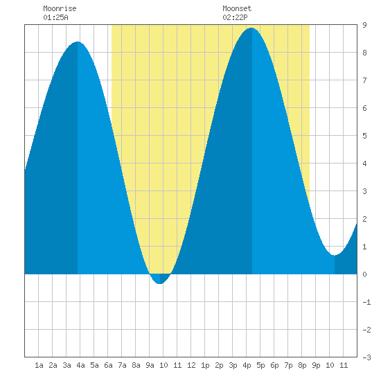 S Callawassie Island tide chart for Saturday, June 29, 2024