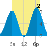 S Callawassie Island tide chart for Sunday, June 2, 2024