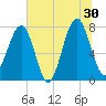 S Callawassie Island tide chart for Sunday, June 30, 2024