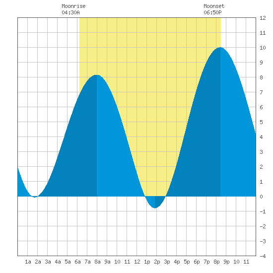S Callawassie Island tide chart for Tuesday, June 4, 2024