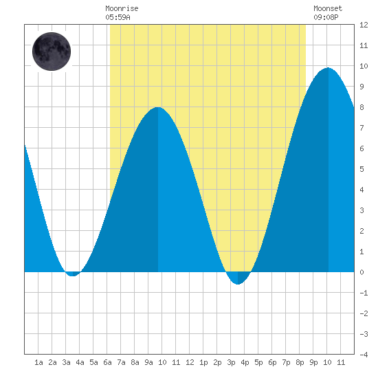 S Callawassie Island tide chart for Thursday, June 6, 2024