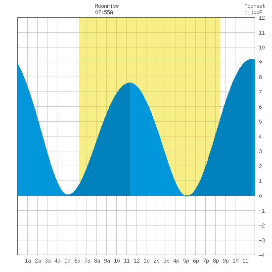 S Callawassie Island tide chart for Saturday, June 8, 2024