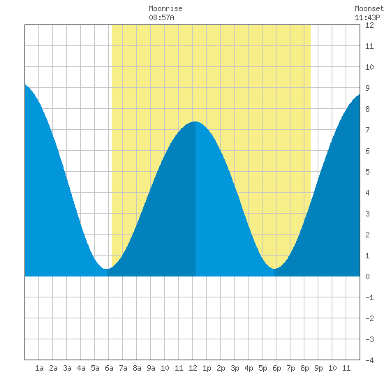S Callawassie Island tide chart for Sunday, June 9, 2024