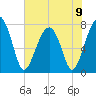 S Callawassie Island tide chart for Sunday, June 9, 2024