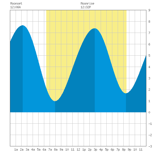 S Callawassie Island tide chart for Friday, July 12, 2024