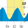 S Callawassie Island tide chart for Friday, July 12, 2024