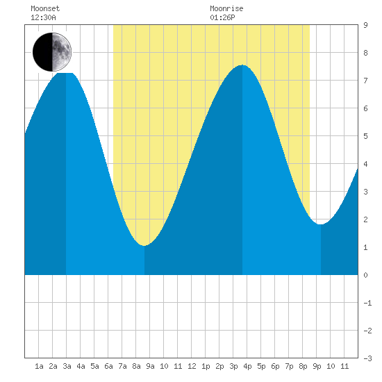 S Callawassie Island tide chart for Saturday, July 13, 2024