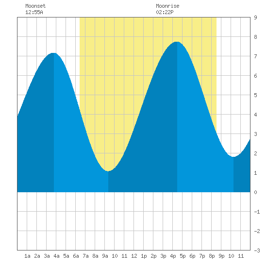 S Callawassie Island tide chart for Sunday, July 14, 2024