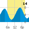 S Callawassie Island tide chart for Sunday, July 14, 2024