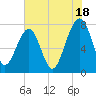 S Callawassie Island tide chart for Thursday, July 18, 2024
