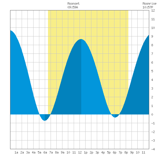 S Callawassie Island tide chart for Wednesday, July 24, 2024