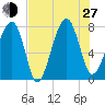 S Callawassie Island tide chart for Saturday, July 27, 2024