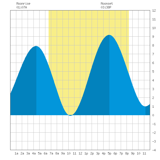 S Callawassie Island tide chart for Monday, July 29, 2024