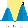 S Callawassie Island tide chart for Tuesday, July 2, 2024