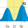S Callawassie Island tide chart for Wednesday, July 31, 2024