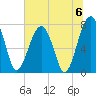 S Callawassie Island tide chart for Saturday, July 6, 2024