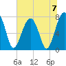 S Callawassie Island tide chart for Sunday, July 7, 2024
