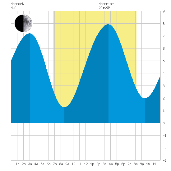 S Callawassie Island tide chart for Monday, August 12, 2024