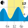 S Callawassie Island tide chart for Monday, August 12, 2024
