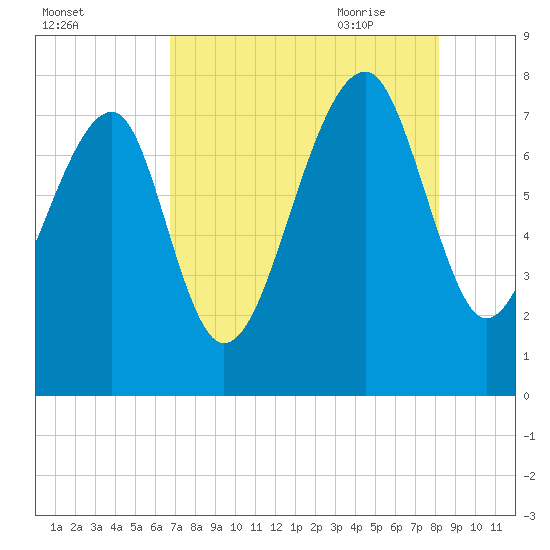 S Callawassie Island tide chart for Tuesday, August 13, 2024