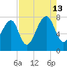 S Callawassie Island tide chart for Tuesday, August 13, 2024