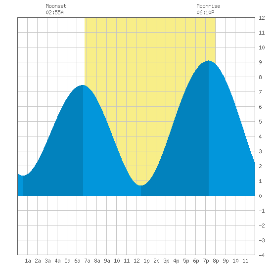 S Callawassie Island tide chart for Friday, August 16, 2024