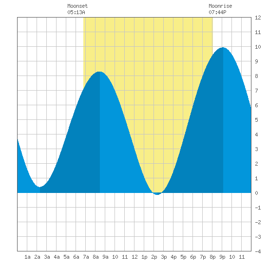 S Callawassie Island tide chart for Sunday, August 18, 2024
