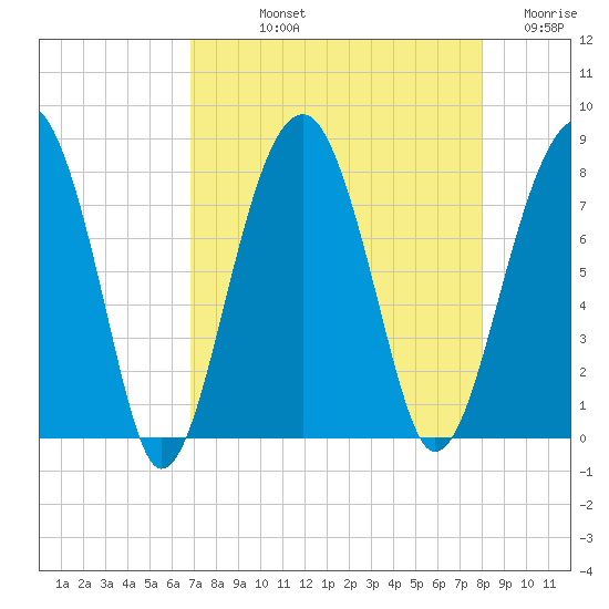 S Callawassie Island tide chart for Thursday, August 22, 2024