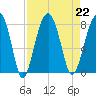 S Callawassie Island tide chart for Thursday, August 22, 2024