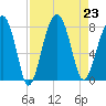 S Callawassie Island tide chart for Friday, August 23, 2024