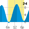 S Callawassie Island tide chart for Saturday, August 24, 2024