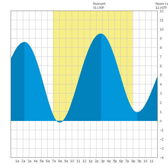 S Callawassie Island tide chart for Sunday, August 25, 2024