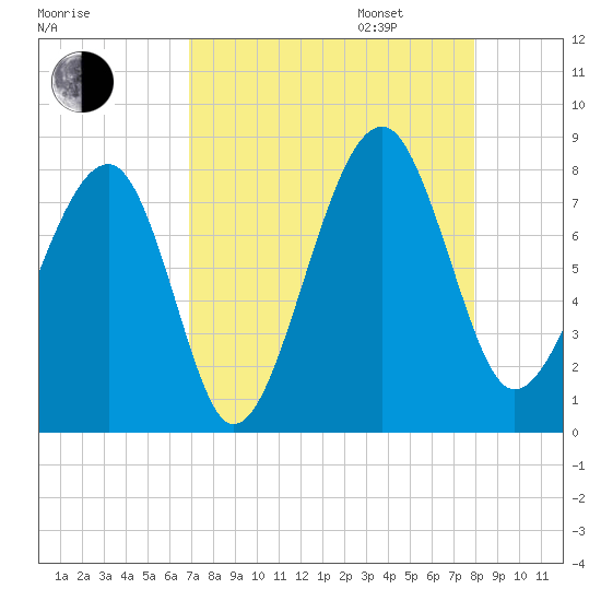 S Callawassie Island tide chart for Monday, August 26, 2024