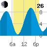 S Callawassie Island tide chart for Monday, August 26, 2024