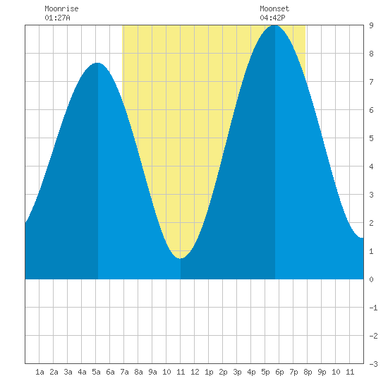 S Callawassie Island tide chart for Wednesday, August 28, 2024