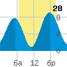 S Callawassie Island tide chart for Wednesday, August 28, 2024