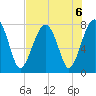 S Callawassie Island tide chart for Tuesday, August 6, 2024