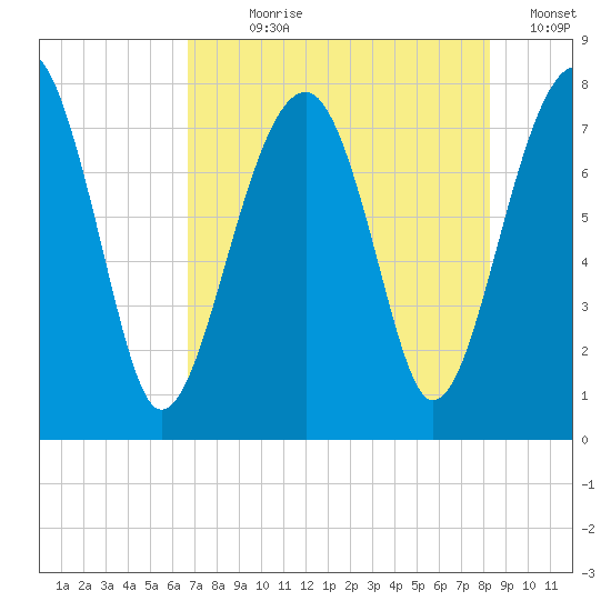 S Callawassie Island tide chart for Wednesday, August 7, 2024