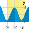 S Callawassie Island tide chart for Wednesday, August 7, 2024