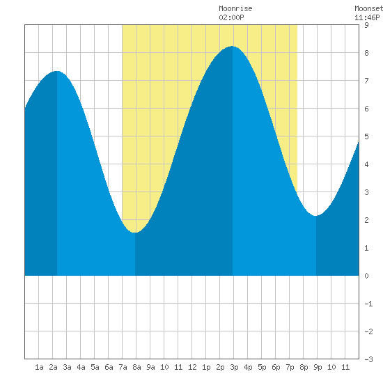 S Callawassie Island tide chart for Tuesday, September 10, 2024