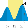 S Callawassie Island tide chart for Saturday, September 14, 2024