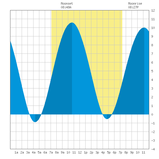 S Callawassie Island tide chart for Thursday, September 19, 2024