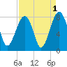 S Callawassie Island tide chart for Sunday, September 1, 2024
