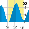 S Callawassie Island tide chart for Sunday, September 22, 2024