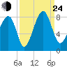S Callawassie Island tide chart for Tuesday, September 24, 2024