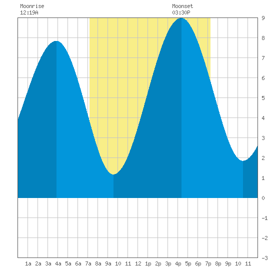 S Callawassie Island tide chart for Wednesday, September 25, 2024