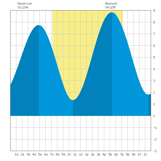S Callawassie Island tide chart for Thursday, September 26, 2024