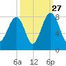 S Callawassie Island tide chart for Friday, September 27, 2024