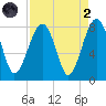 S Callawassie Island tide chart for Monday, September 2, 2024