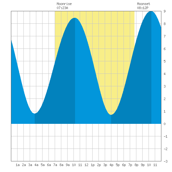 S Callawassie Island tide chart for Tuesday, September 3, 2024